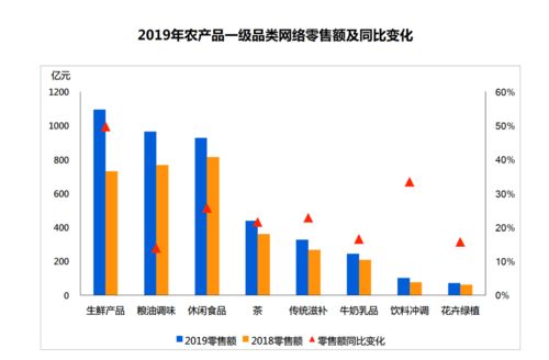 2019年全國生鮮產品網絡零售額突破千億大關，農產品零售數字化轉型加速